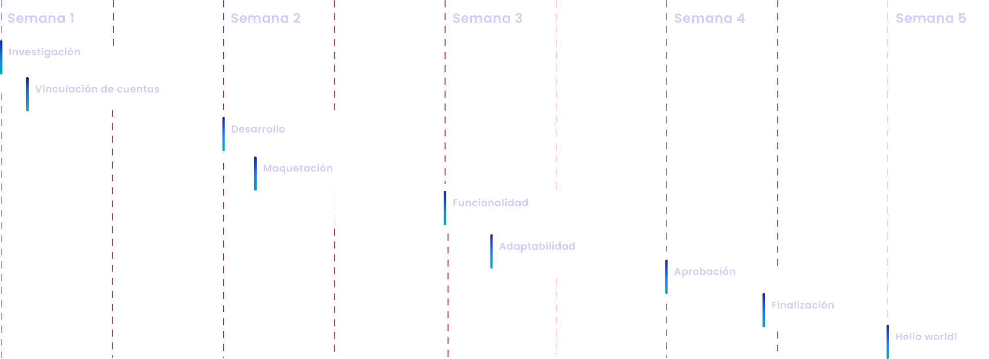 process y timeline